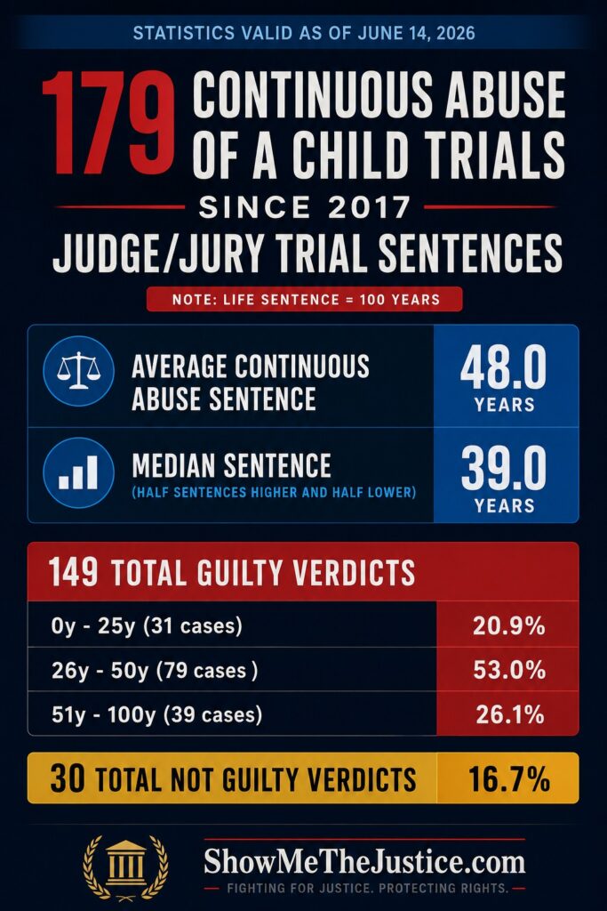 Harris County Continuous Sexual Abuse of a Child trial statistics showing 179 jury trials since 2017. The chart reports an average sentence of 48 years, a median sentence of 39 years, 149 guilty verdicts (83.3%), 30 not guilty verdicts (16.7%), and a breakdown of prison sentence ranges following conviction.