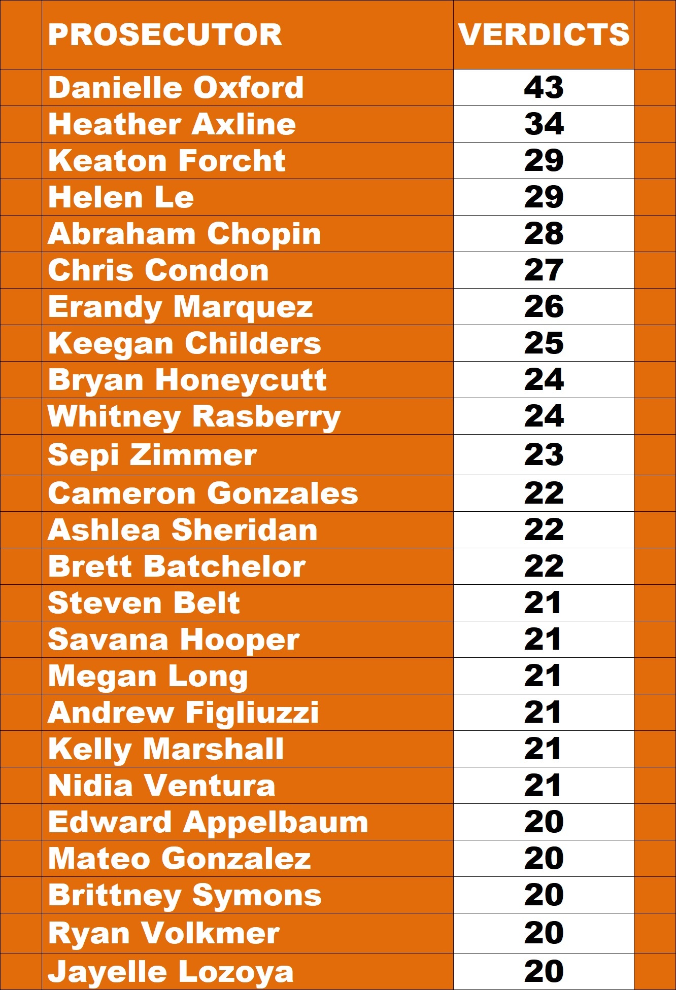 Harris County Prosecutor Leaderboard showing prosecutors ranked by total jury trial verdicts since February 2017. Danielle Oxford leads with 43 guilty verdicts, followed by Heather Axline with 34. The leaderboard tracks felony and misdemeanor jury trial verdicts earned by Harris County prosecutors and is compiled by ShowMeTheJustice.com using publicly available criminal court records.