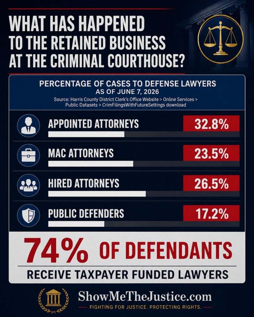 Harris County criminal defense representation statistics showing the percentage of criminal defendants represented by appointed attorneys, managed assigned counsel (MAC) attorneys, privately retained attorneys, and public defenders. Data reflects Harris County criminal case filings as of June 7, 2026, based on the Harris County District Clerk's public dataset.