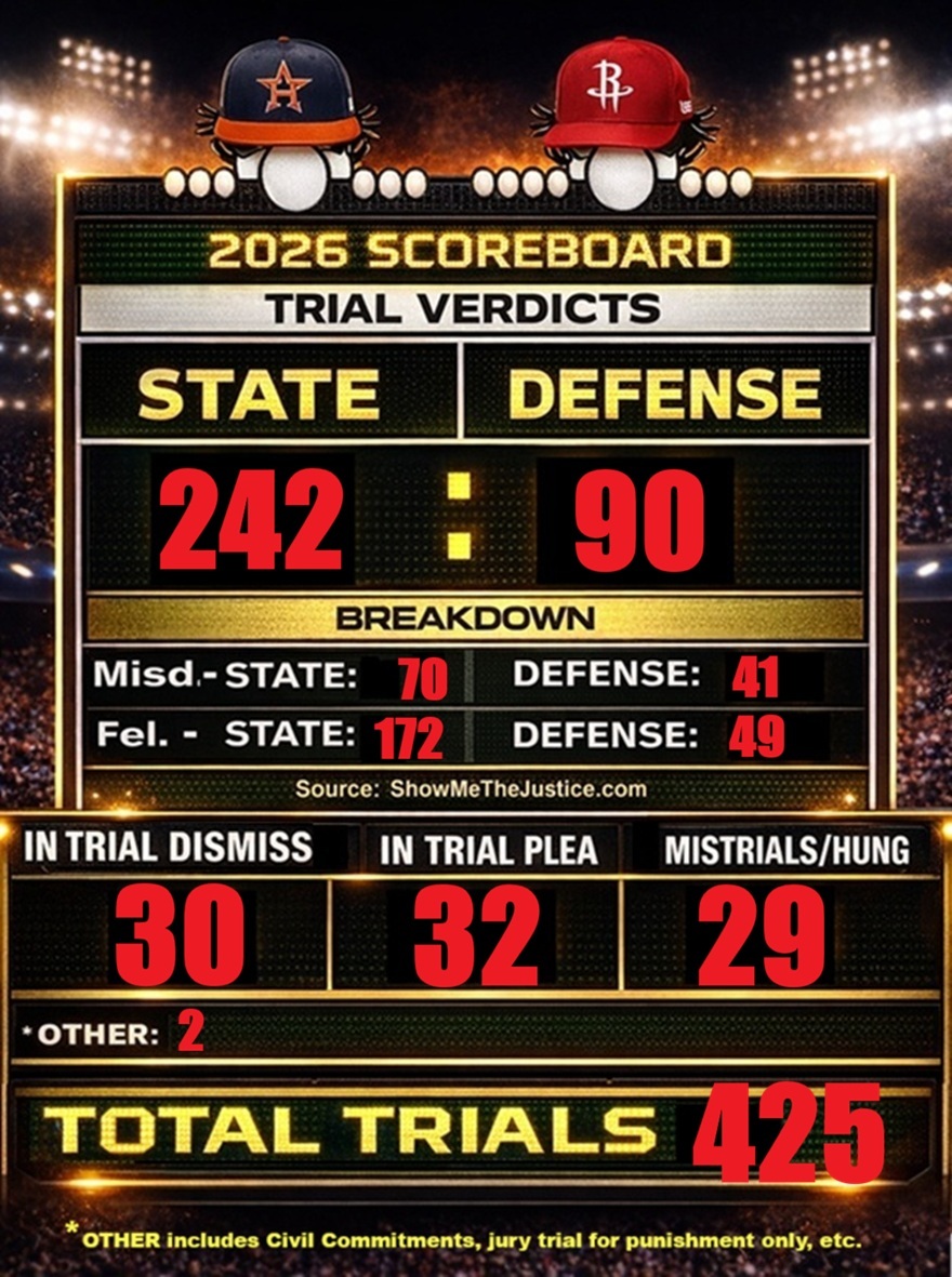 updated Harris County Criminal Courthouse scoreboard for trials completed in 2026