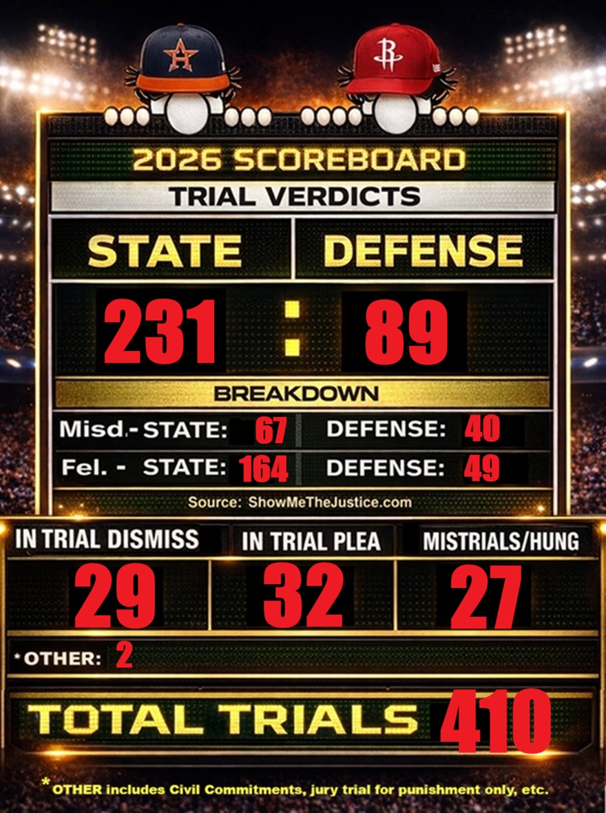 Show Me The Justice presents the updated 2026 Scoreboard for jury verdicts rendered in Harris County, Texas