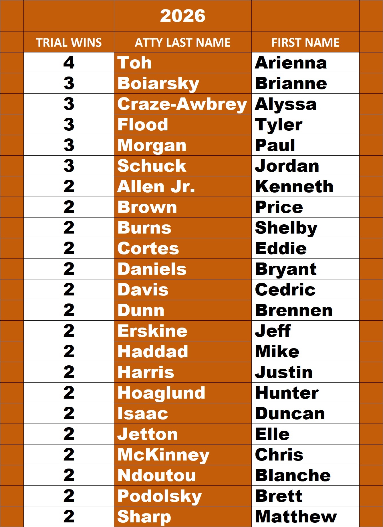 2026 Harris County Criminal Defense Attorney Leaderboard showing defense lawyers ranked by jury trial wins. Arienna Toh leads with four trial victories, followed by Brianne Boiarsky, Alyssa Craze-Awbrey, Tyler Flood, Paul Morgan, and Jordan Schuck with three trial wins each. Rankings are compiled by ShowMeTheJustice.com from Harris County criminal jury trial verdicts.