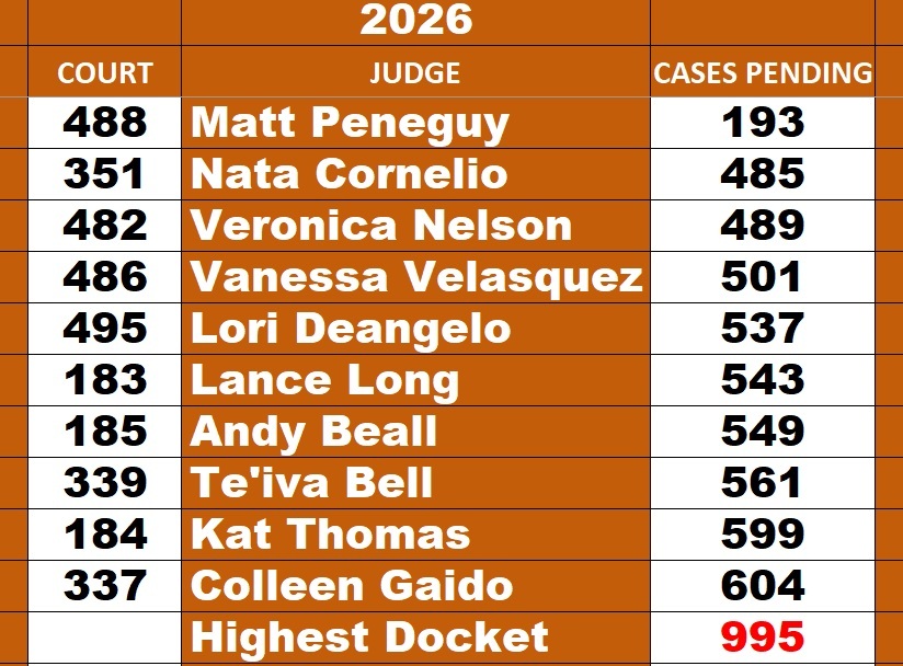 2026 Harris County Felony Docket Leaderboard showing the ten Criminal District Courts with the lowest pending felony caseloads. Judge Matt Peneguy of the 488th District Court currently has the smallest active felony docket with 193 pending cases, followed by Judge Nata Cornelio (351st) with 485 and Judge Veronica Nelson (482nd) with 489. The largest felony docket currently contains 995 pending cases. Rankings are compiled by ShowMeTheJustice.com using publicly available Harris County court data