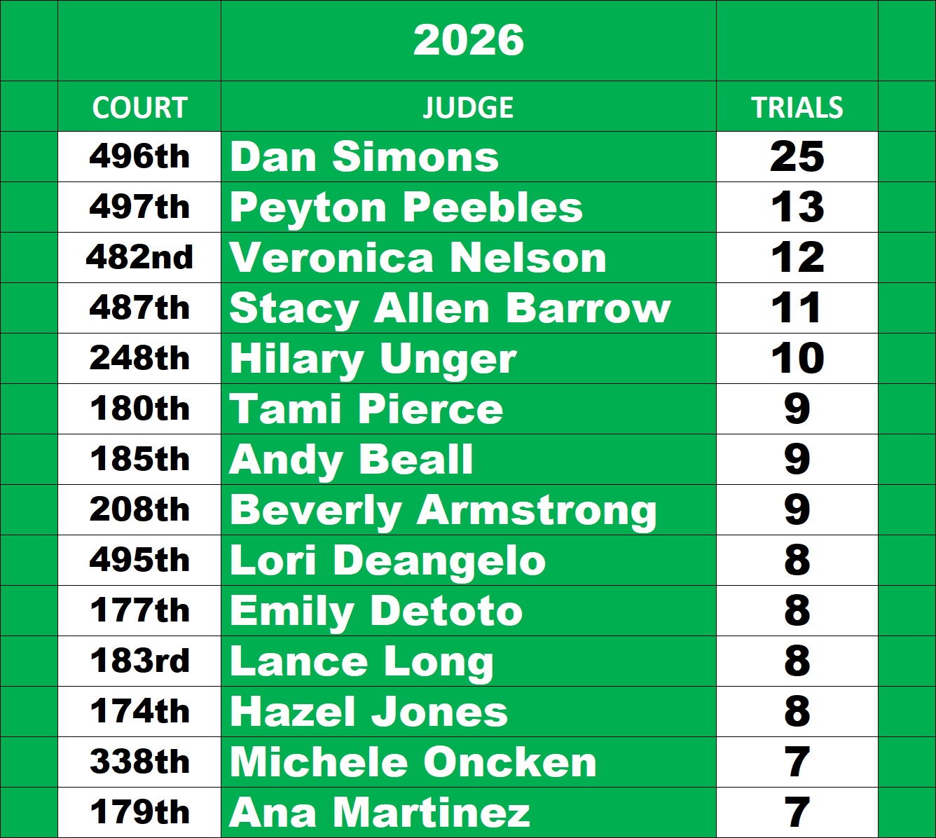 Harris County Criminal Courthouse Felony judge Leaderboard for trials in 2026