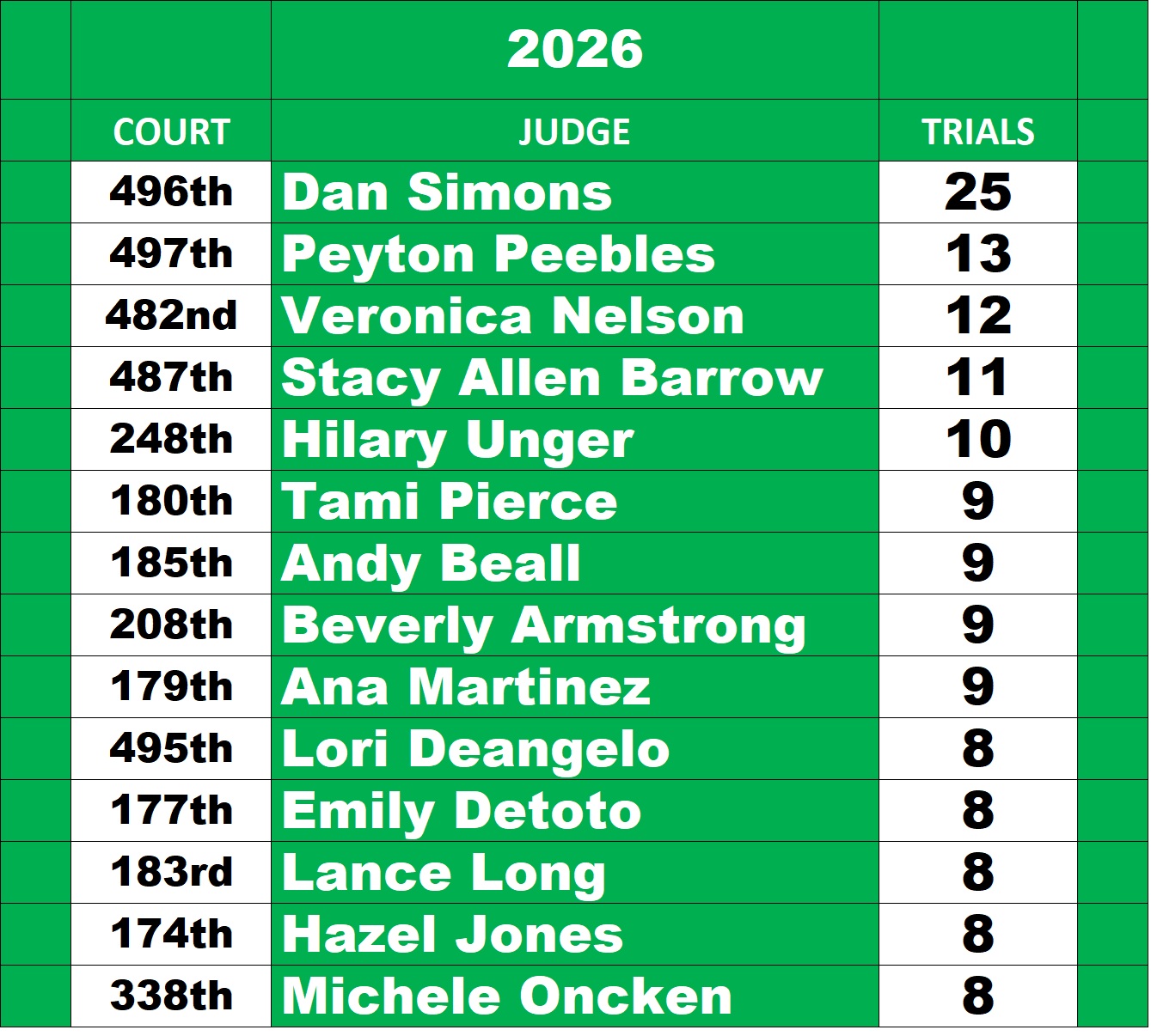 Harris County Criminal Courthouse Leading Felony judges for trials performed in 2026