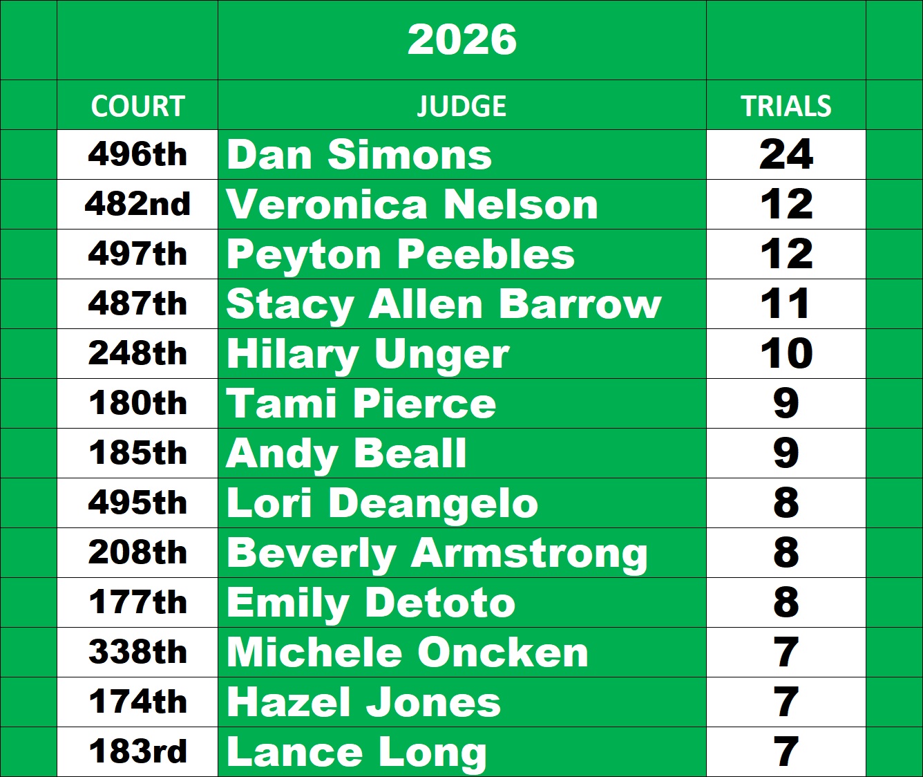Harris County Felony Judges Leaderboard for trials 2026
