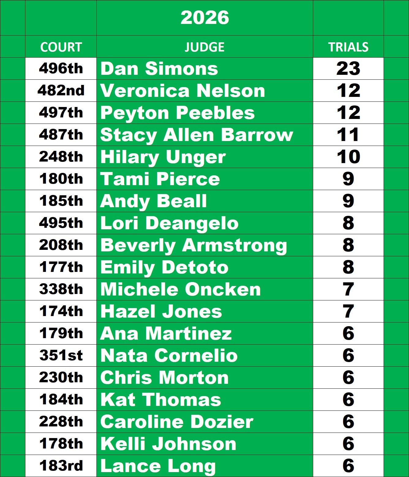2026 Harris County Felony Judge Leaderboard showing judges ranked by the number of criminal jury trials conducted. Judge Dan Simons of the 496th District Court leads all felony judges with 23 jury trials, followed by Veronica Nelson and Peyton Peebles with 12 trials each. Rankings are compiled by ShowMeTheJustice.com using publicly available Harris County criminal court records.