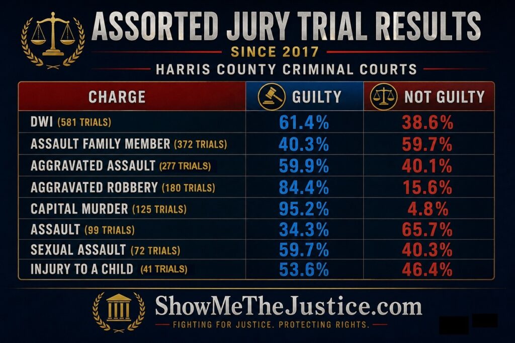 Harris County criminal jury trial conviction rates by offense since 2017. The chart compares guilty and not guilty verdict percentages for DWI, Assault Family Member, Aggravated Assault, Aggravated Robbery, Capital Murder, Assault, Sexual Assault, and Injury to a Child using hundreds of completed Harris County jury trials tracked by ShowMeTheJustice.com.