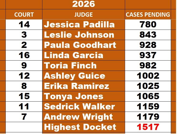 2026 Harris County Misdemeanor Docket Leaderboard showing County Criminal Court judges ranked by the number of pending criminal cases. Judge Jessica Padilla of County Criminal Court at Law No. 14 has the smallest pending docket with 780 cases, followed by Judge Leslie Johnson with 843 and Judge Paula Goodhart with 928. The highest pending misdemeanor docket contains 1,517 cases. Rankings are compiled by ShowMeTheJustice.com using publicly available Harris County court records.