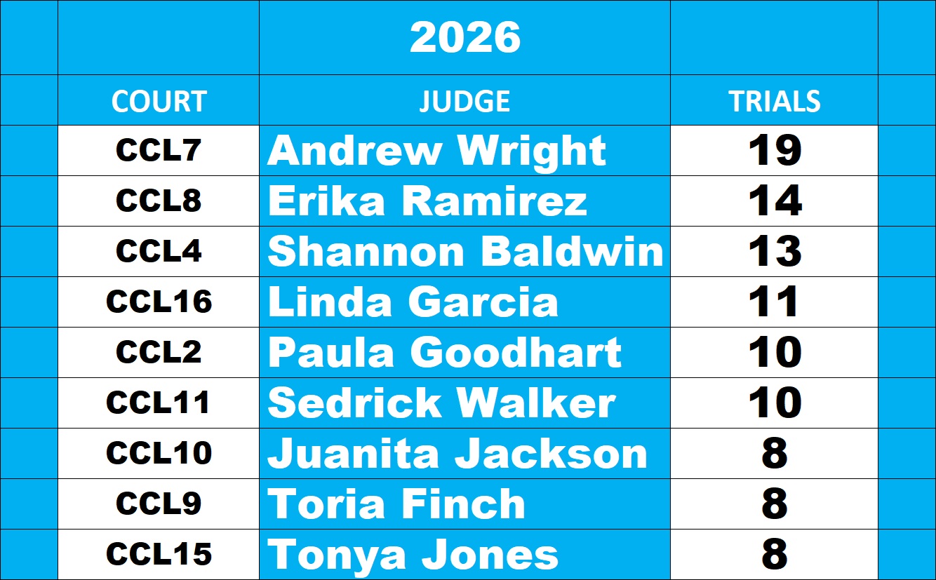 Leading Misdemeanor judges for trials completed in Harris County for 2026