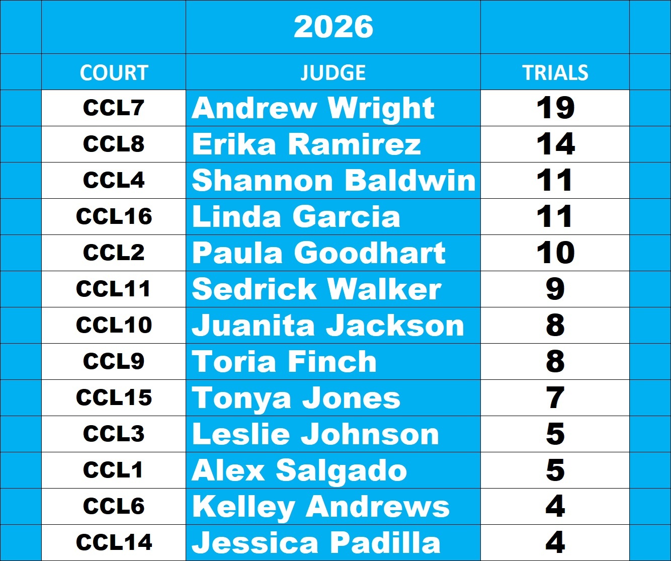 2026 Harris County Misdemeanor Judge Leaderboard showing judges ranked by the number of criminal jury trials conducted. Judge Andrew Wright of County Criminal Court at Law No. 7 leads all misdemeanor judges with 19 jury trials, followed by Judge Erika Ramirez with 14 trials and Judge Shannon Baldwin with 11 trials. Rankings are compiled by ShowMeTheJustice.com using publicly available Harris County criminal court records.