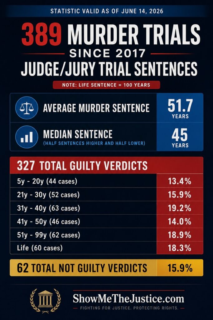 Harris County murder trial statistics from ShowMeTheJustice.com showing results from 389 murder trials since 2017. The average murder sentence after conviction is 51.7 years with a median sentence of 45 years. Of the 389 trials, prosecutors obtained 327 guilty verdicts (84.1%) while defendants were acquitted in 62 cases (15.9%). The chart also breaks down guilty verdicts by sentence ranges, including life sentences.