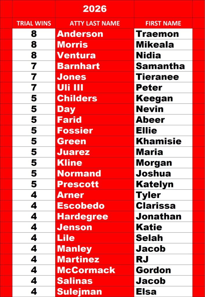 Harris County Prosecutors Leaderboard through August 28, 2026 for winning verdicts