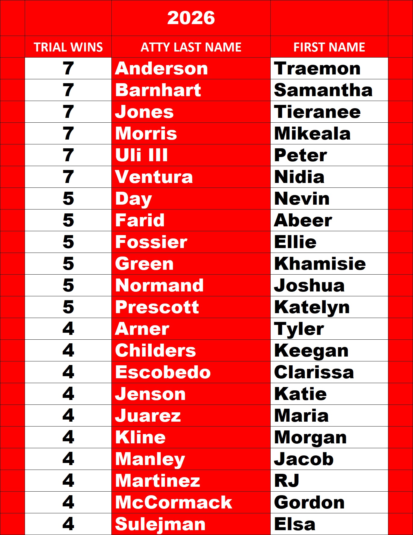 Harris County Prosecutors Leaderboard for 2026