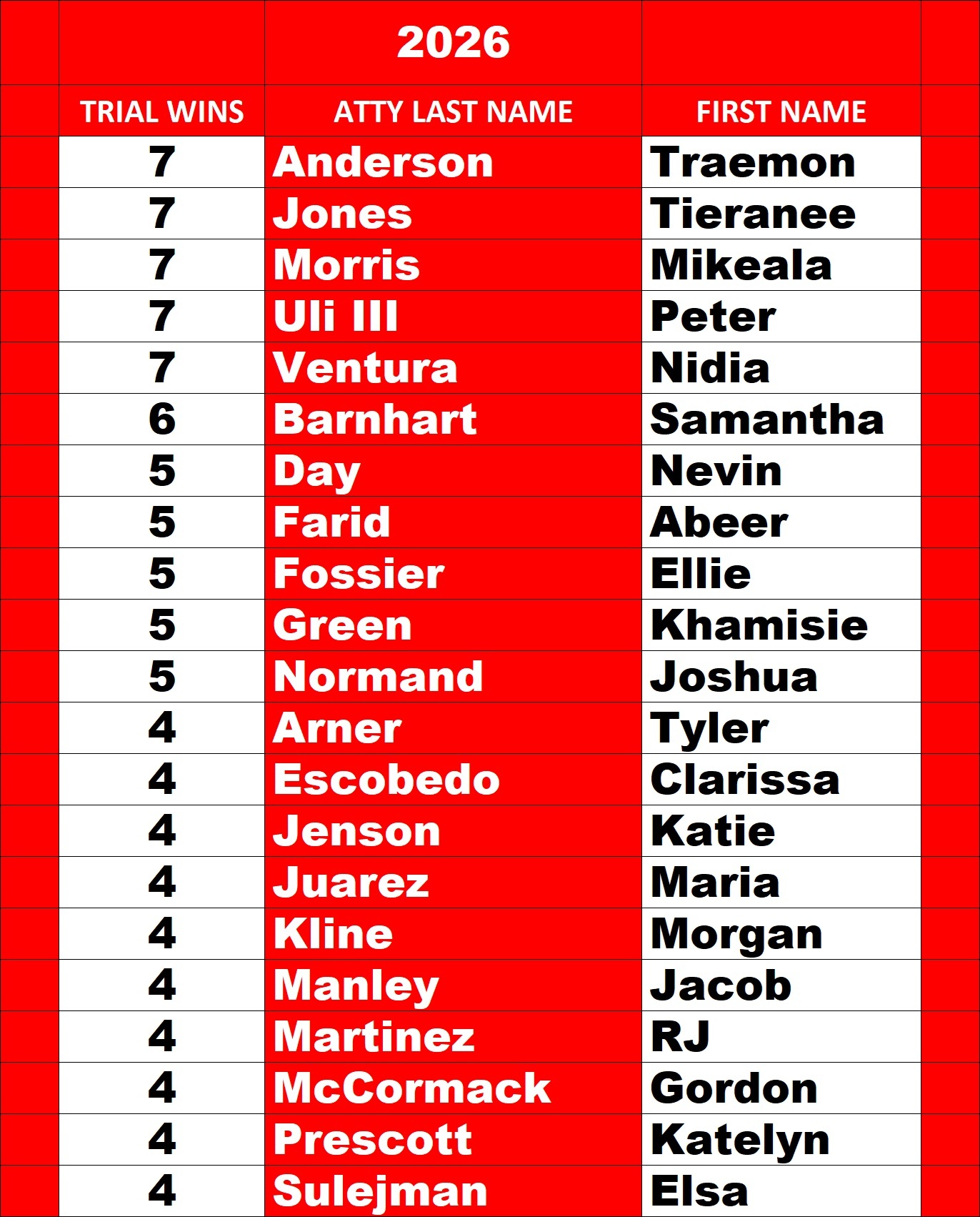 Harris County Prosecutor Leaderboard for August 7, 2026, showing Traemon Anderson, Tieranee Jones, Mikeala Morris, Peter Uli III, and Nidia Ventura tied for first place with seven guilty jury verdicts in 2026, followed by Samantha Barnhart with six verdicts.