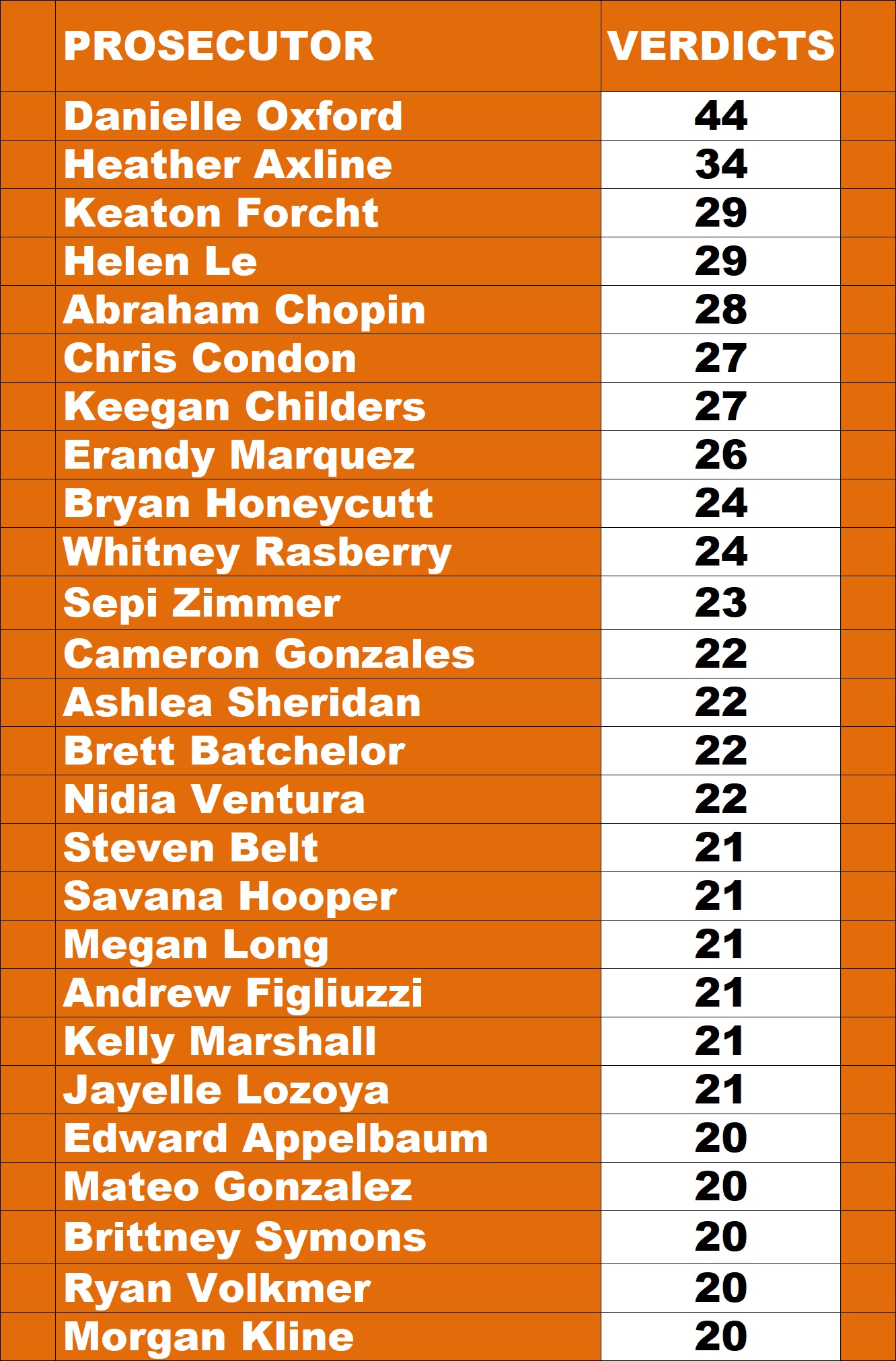 Leading Harris County Prosecutors for trial victories since 2017
