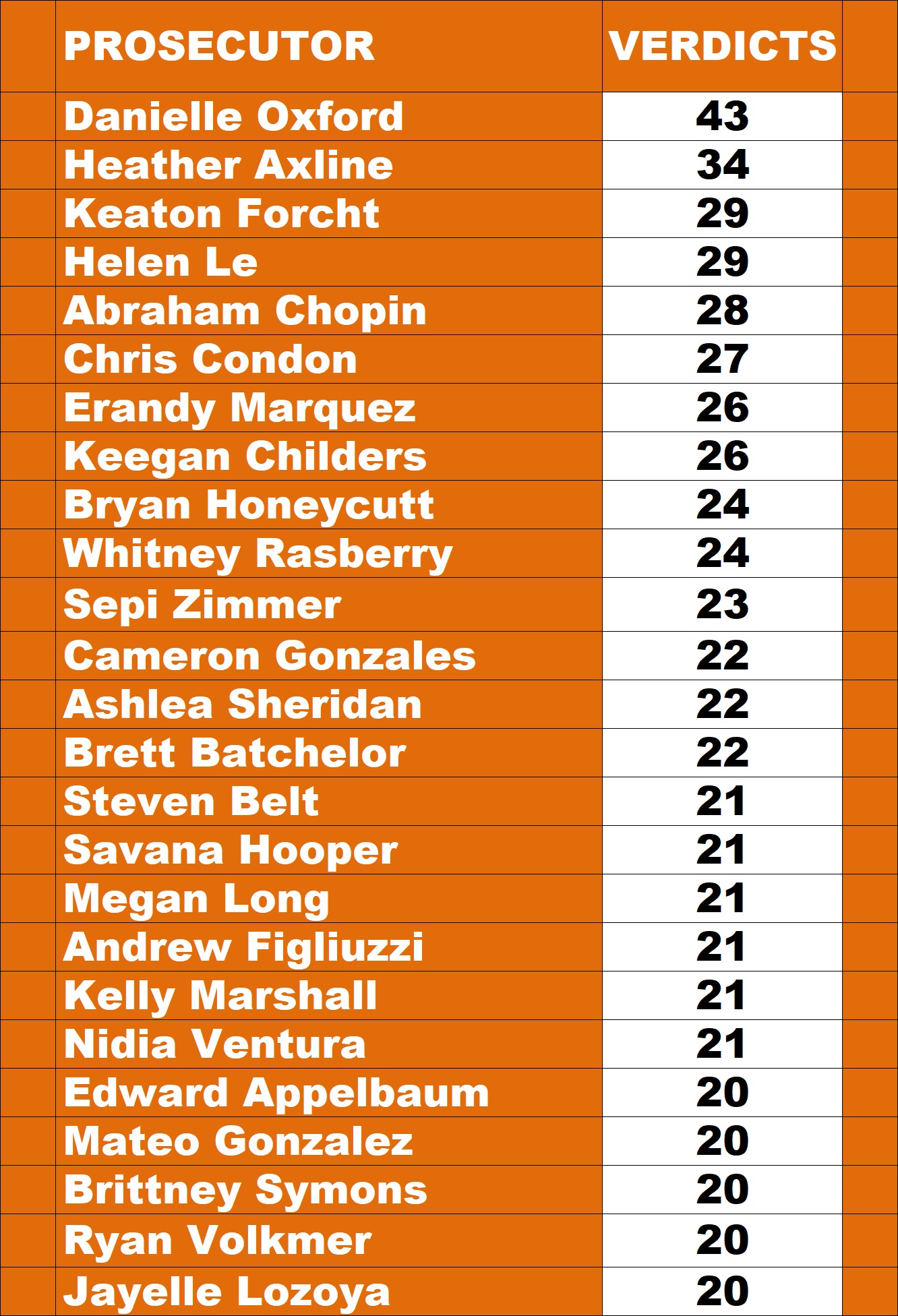 Harris County Prosecutors verdicts leaderboard since 2017