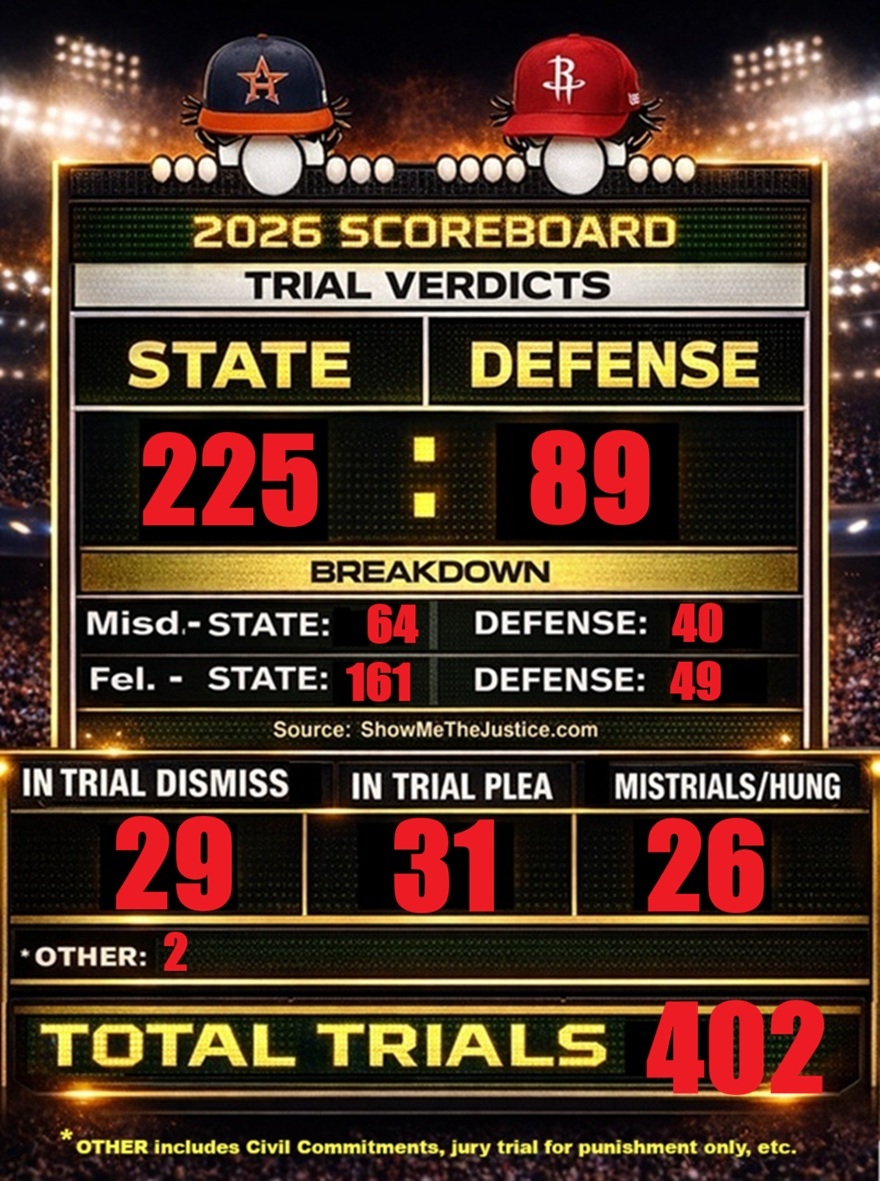 All Harris County 2026 trials with verdicts scoreboard