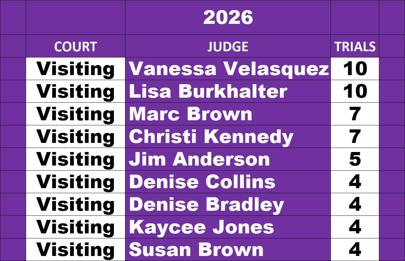 Visiting judges take a load off the judges running dockets in the felony courts.  These are the leading visiting judges in Harris County for criminal trials in 2026.