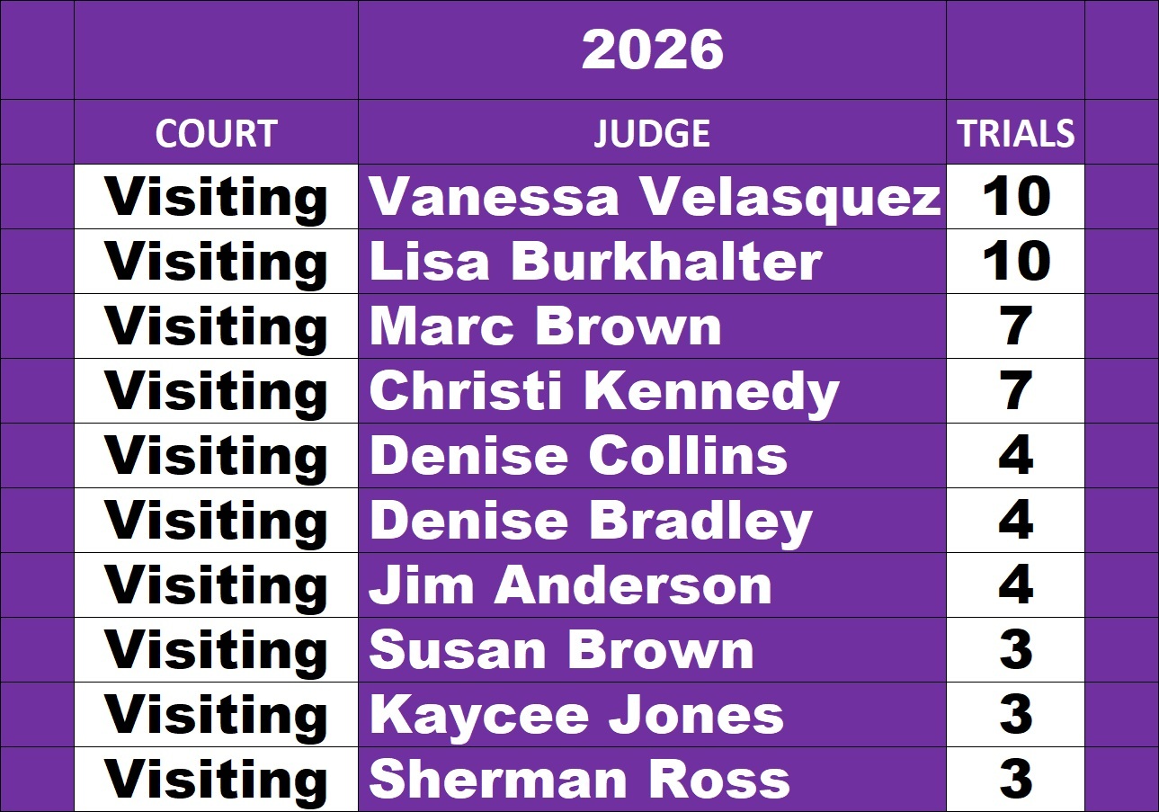 2026 Harris County Visiting Judge Leaderboard showing visiting judges ranked by the number of criminal jury trials conducted. Visiting Judges Vanessa Velasquez and Lisa Burkhalter are tied for first with 10 jury trials each, followed by Marc Brown and Christi Kennedy with seven trials. Rankings are compiled by ShowMeTheJustice.com using publicly available Harris County criminal court records.