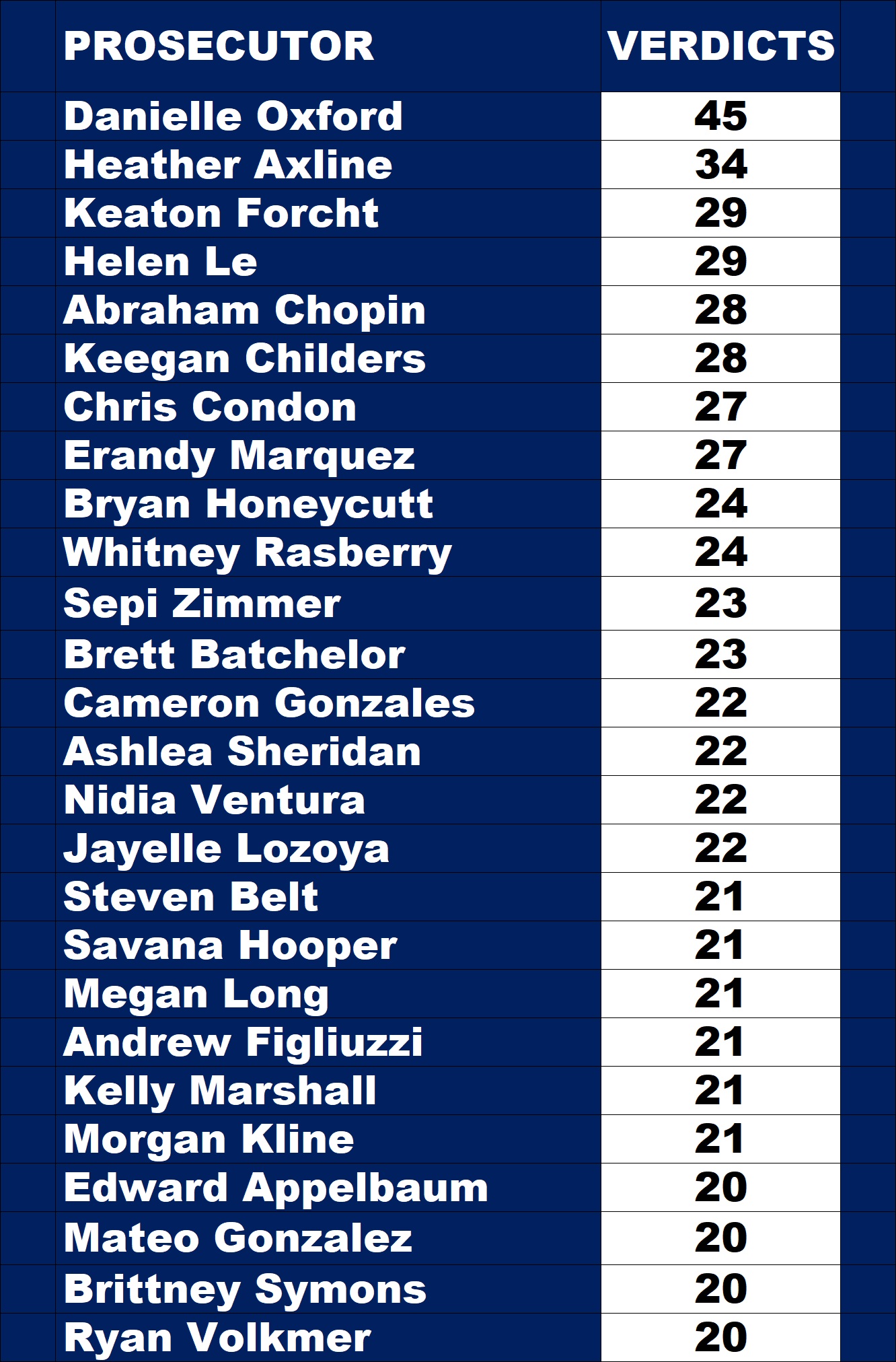 Harris County Prosecutors Leaderboard for Verdicts since 2017
