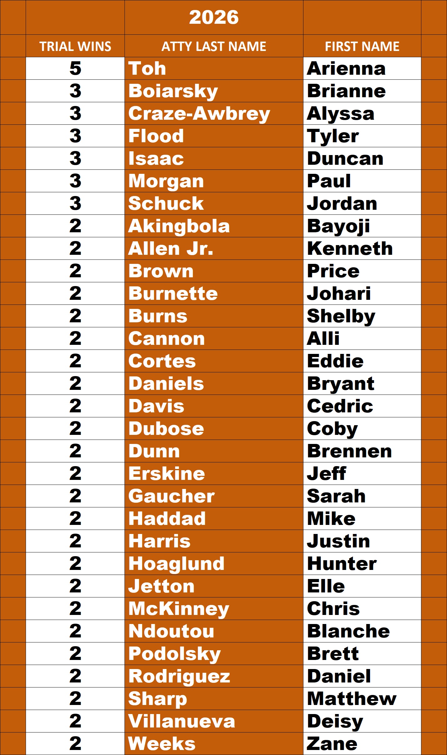 Harris County Criminal Defense Attorney Leaderboard September 2026