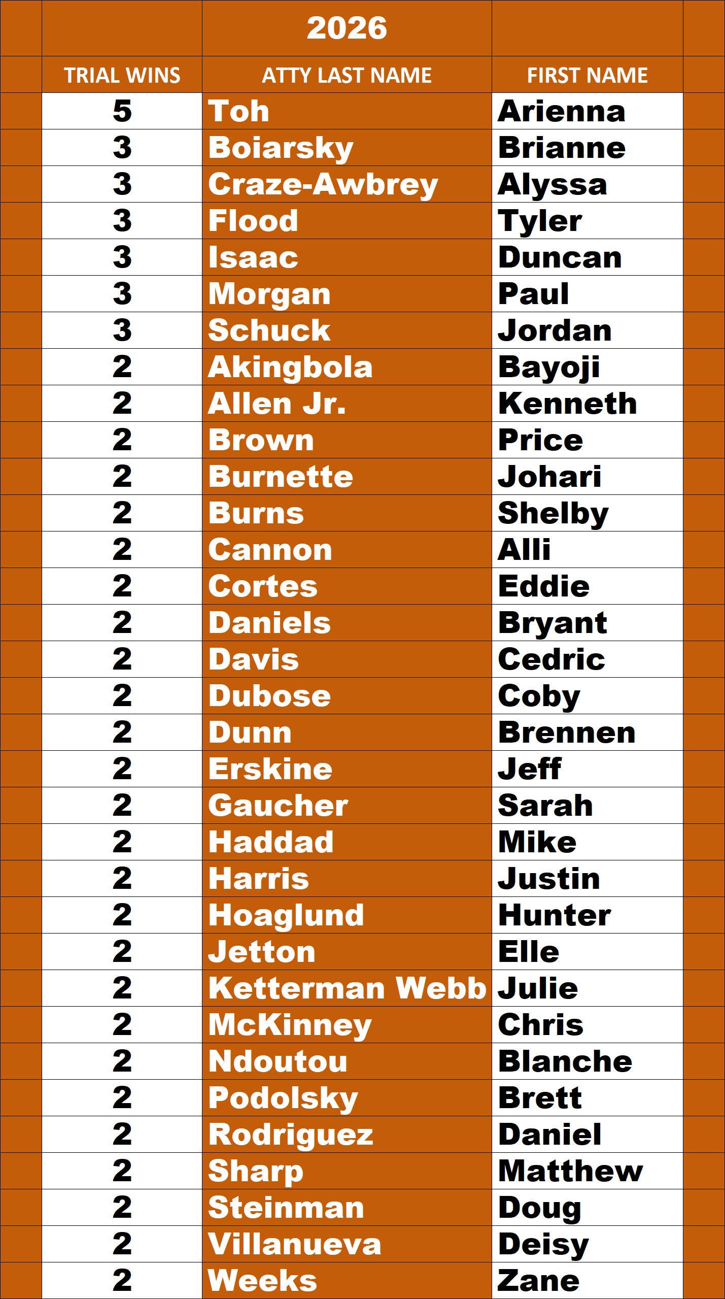 Harris County Criminal Defense Attorney Verdict Scoreboard September 25, 2026