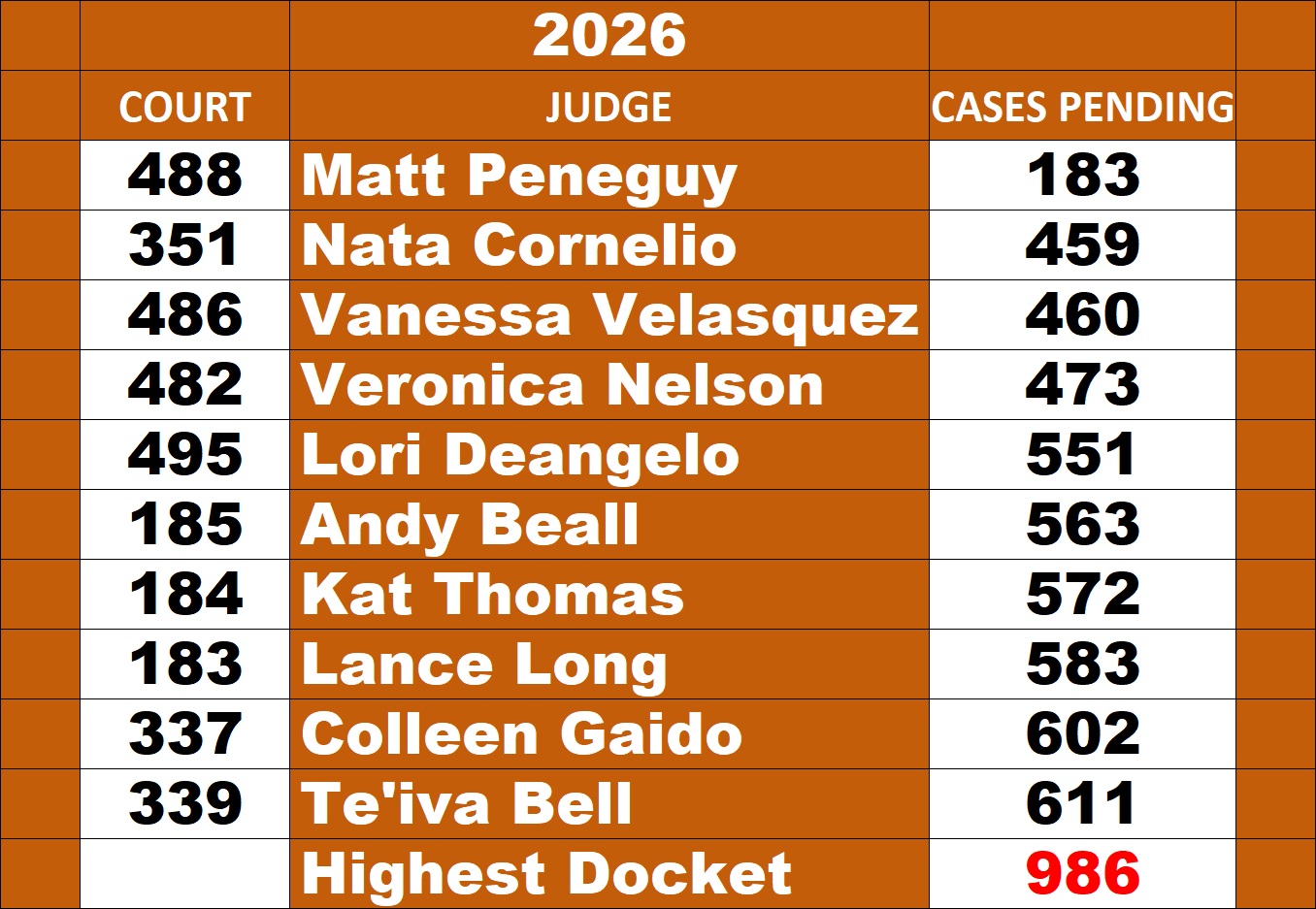 Harris County Felony Judge Leaderboard for docket management August 2026