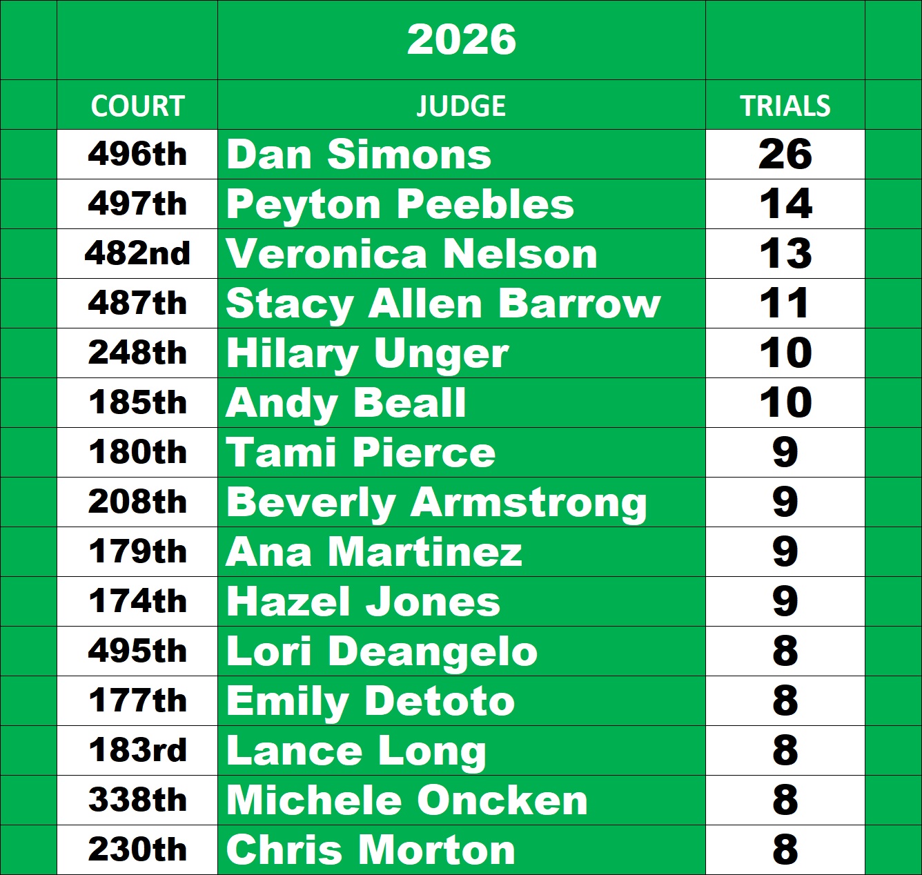 Harris County Felony Judge Leaderboard for trials as of September 4, 2026