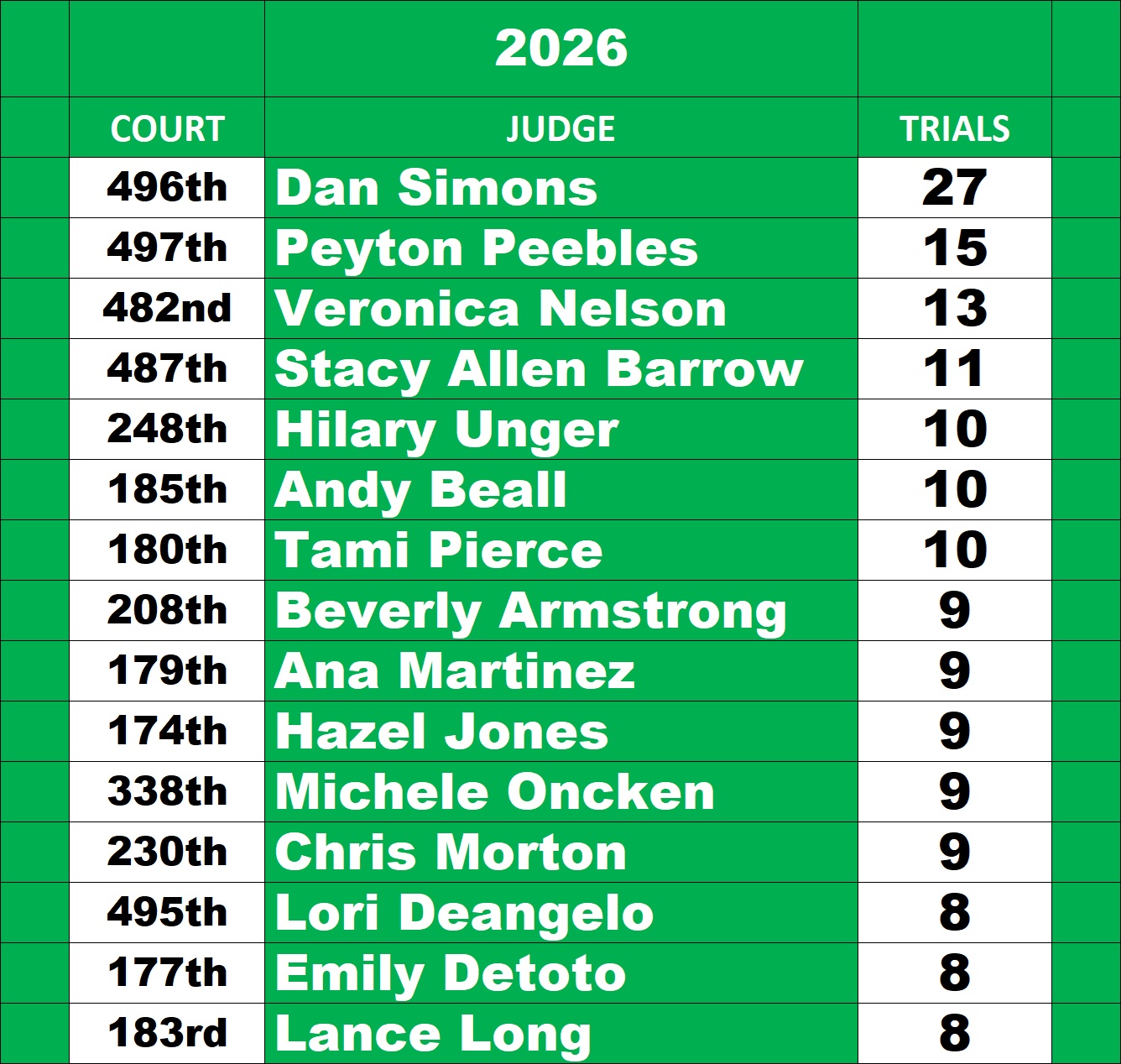 Harris County Criminal Judges Scoreboard though September 18, 2026