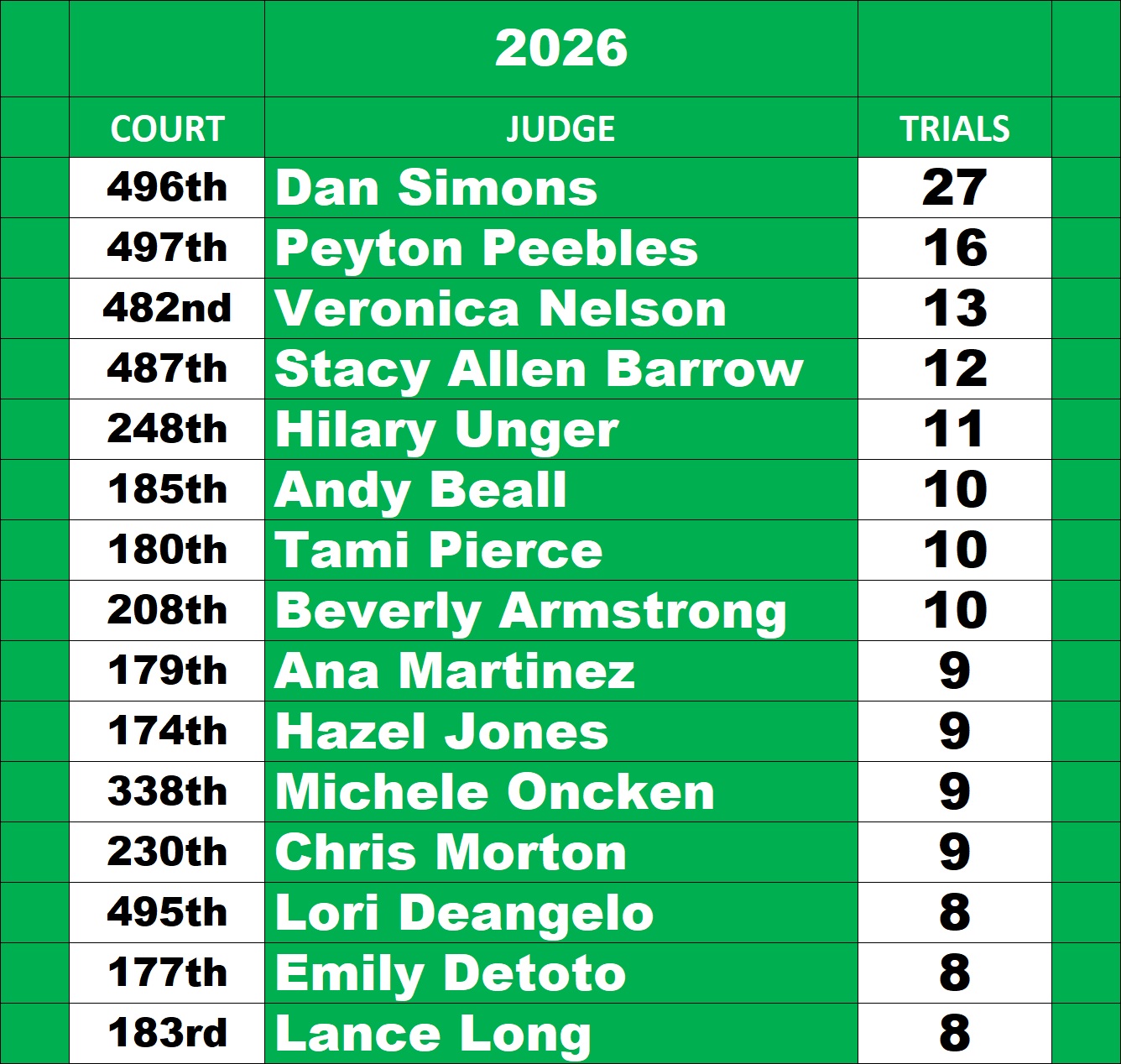 Harris County Felony Judge Leaderboard for Trial through September 25, 2026