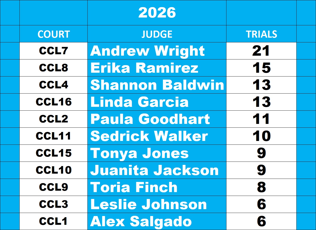 Harris County Misdemeanor Judge Leaderboard through September 4, 2026