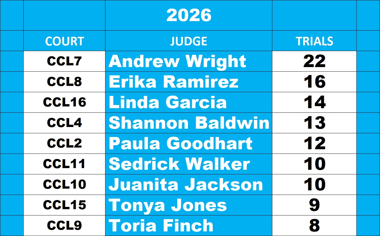 Harris County Criminal Misdemeanor Judges Leaderboard September 18, 2026