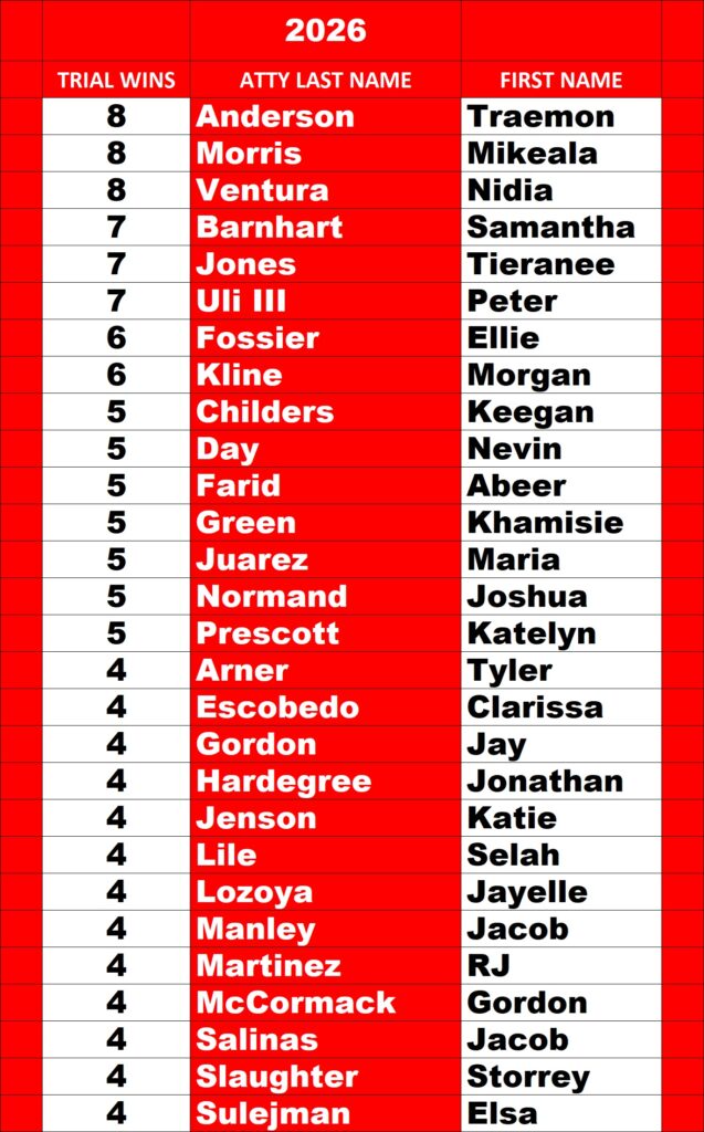 Harris County Prosecutor Leaderboard through September 4, 2026