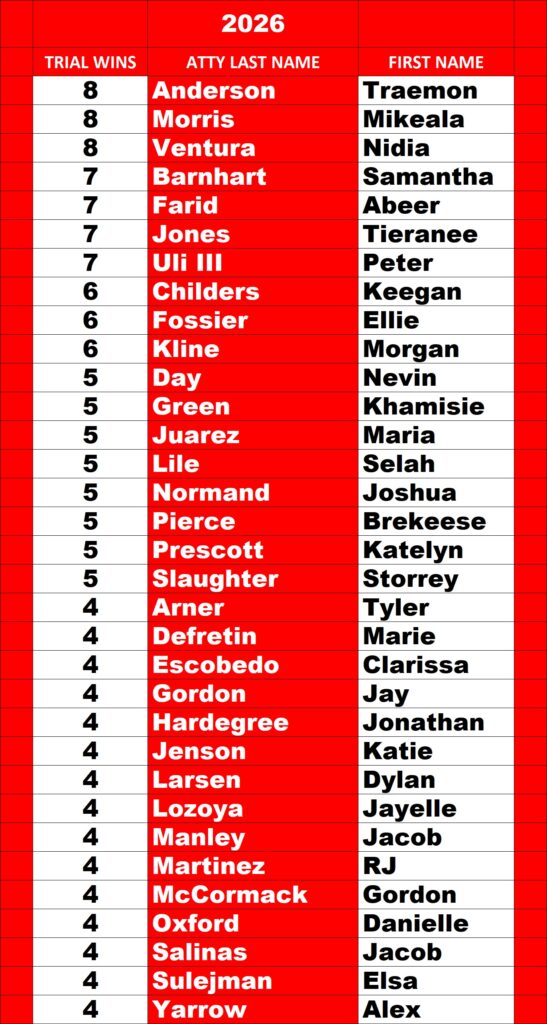 Harris County Prosecutor Leaderboard through September 25, 2026