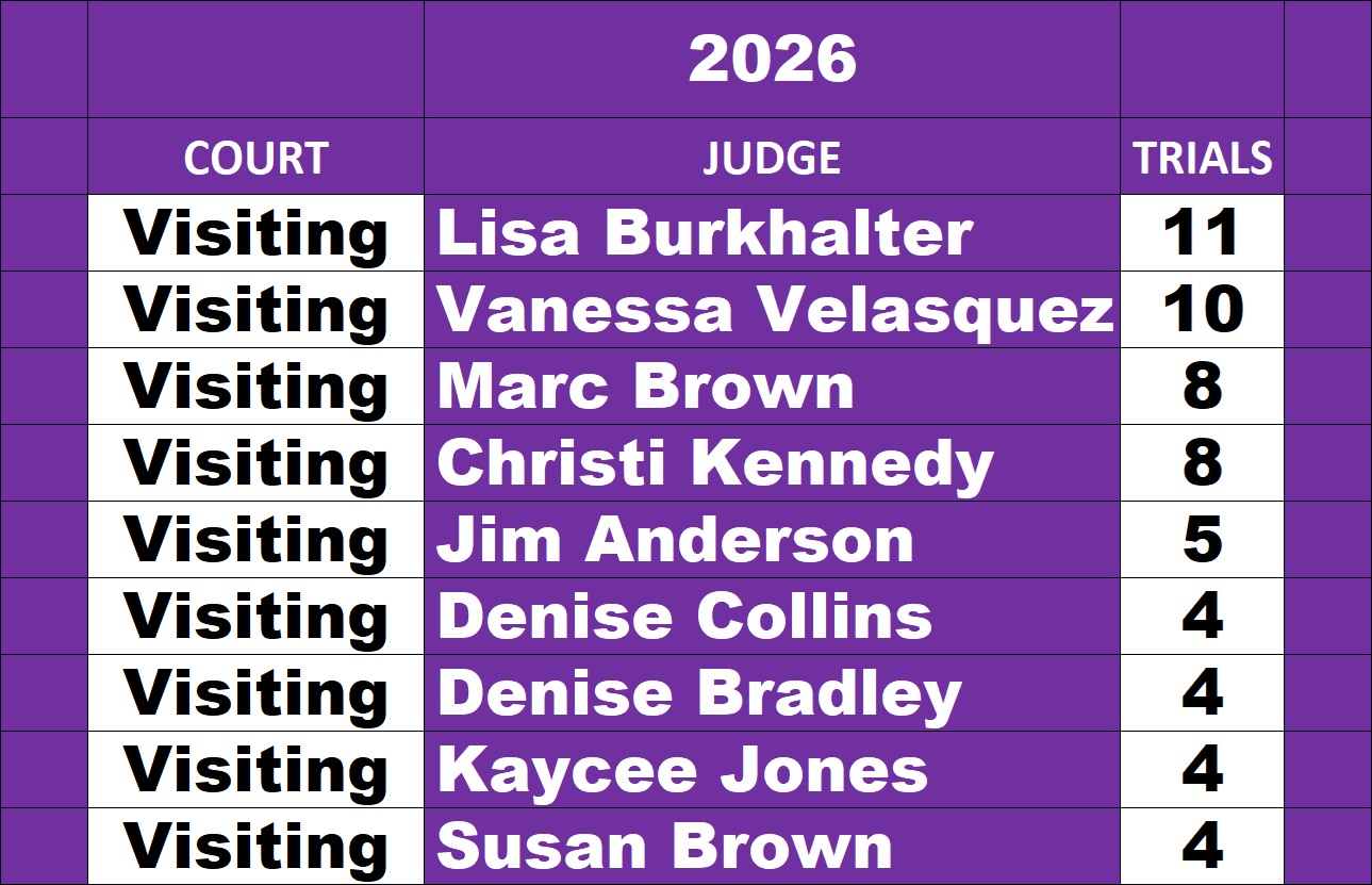 Harris County Visiting Judges Leaderboard through September 4, 2026
