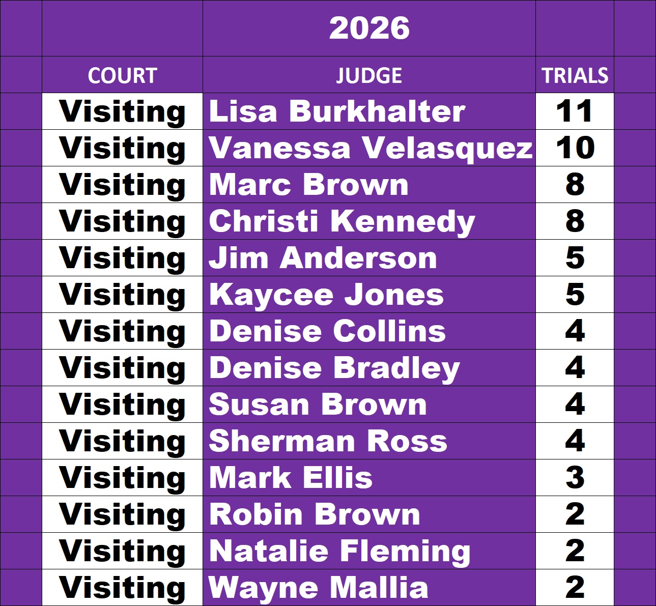 Harris County Visiting Judges Criminal Leaderboard through September 18, 2026