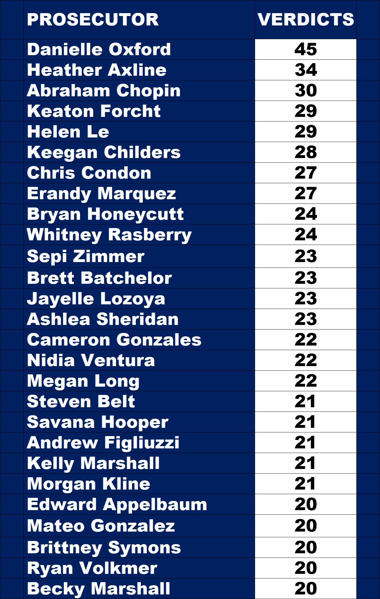 Harris County Prosecutors Scoreboard for Verdicts since 2017