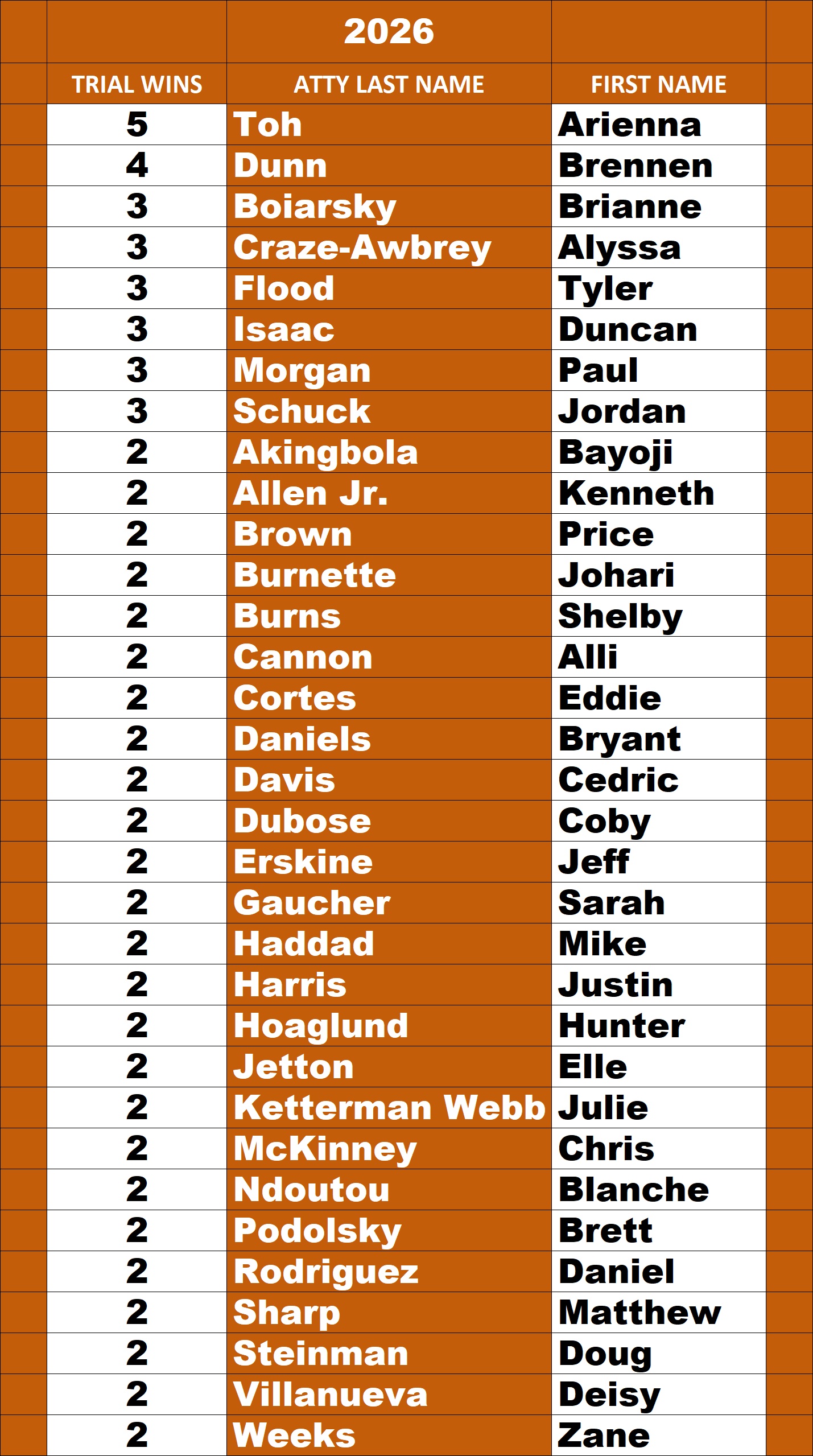 Harris County Criminal Defense Attorney Scoreboard through October 2, 2026