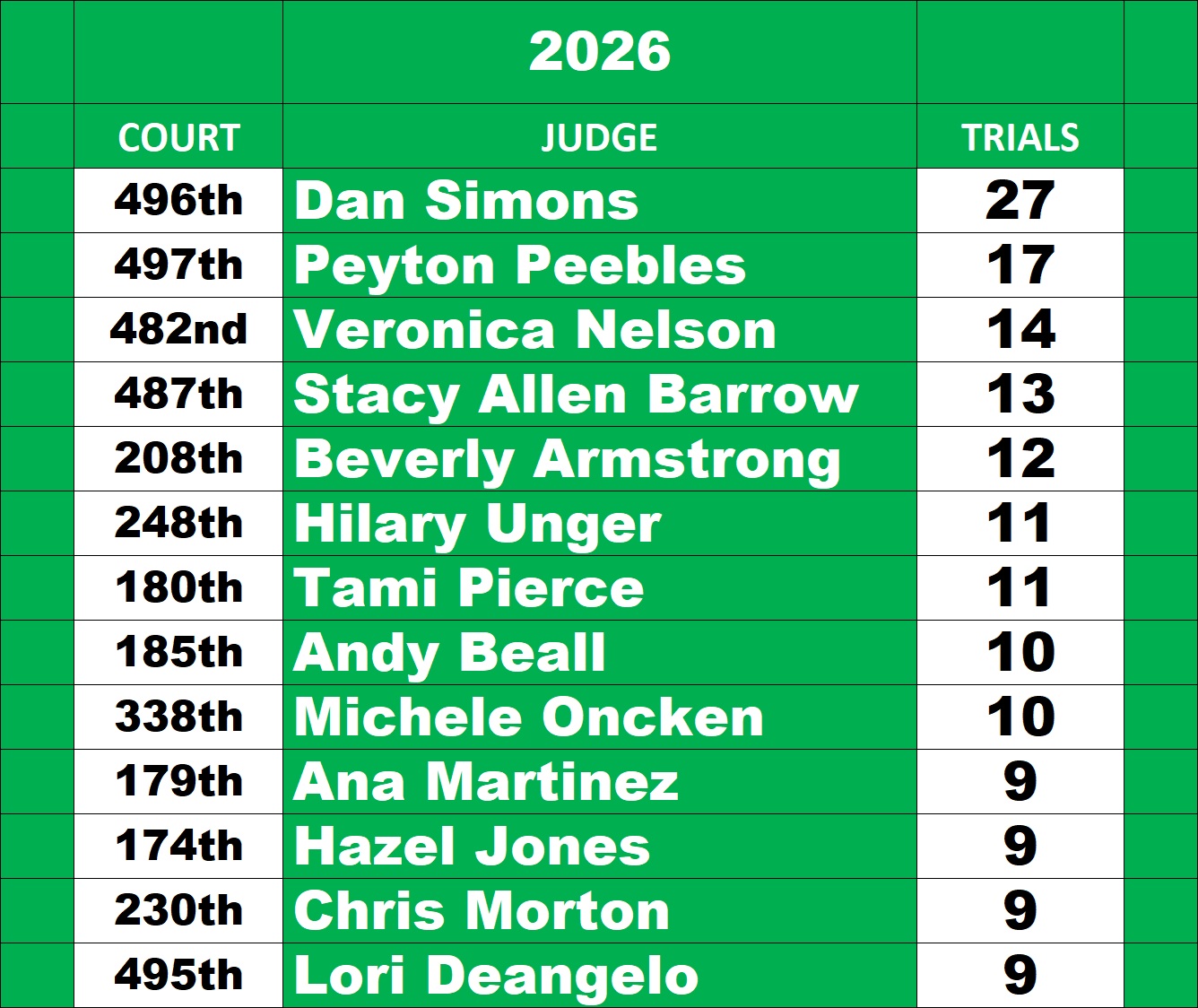 Harris County Felony judge Leaderboard through October 2, 2026