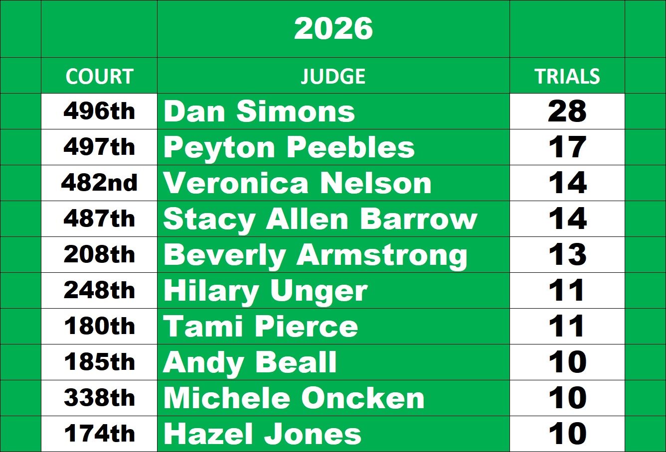 Harris County Felony Judge Leaderboard for trials through October 16, 2026