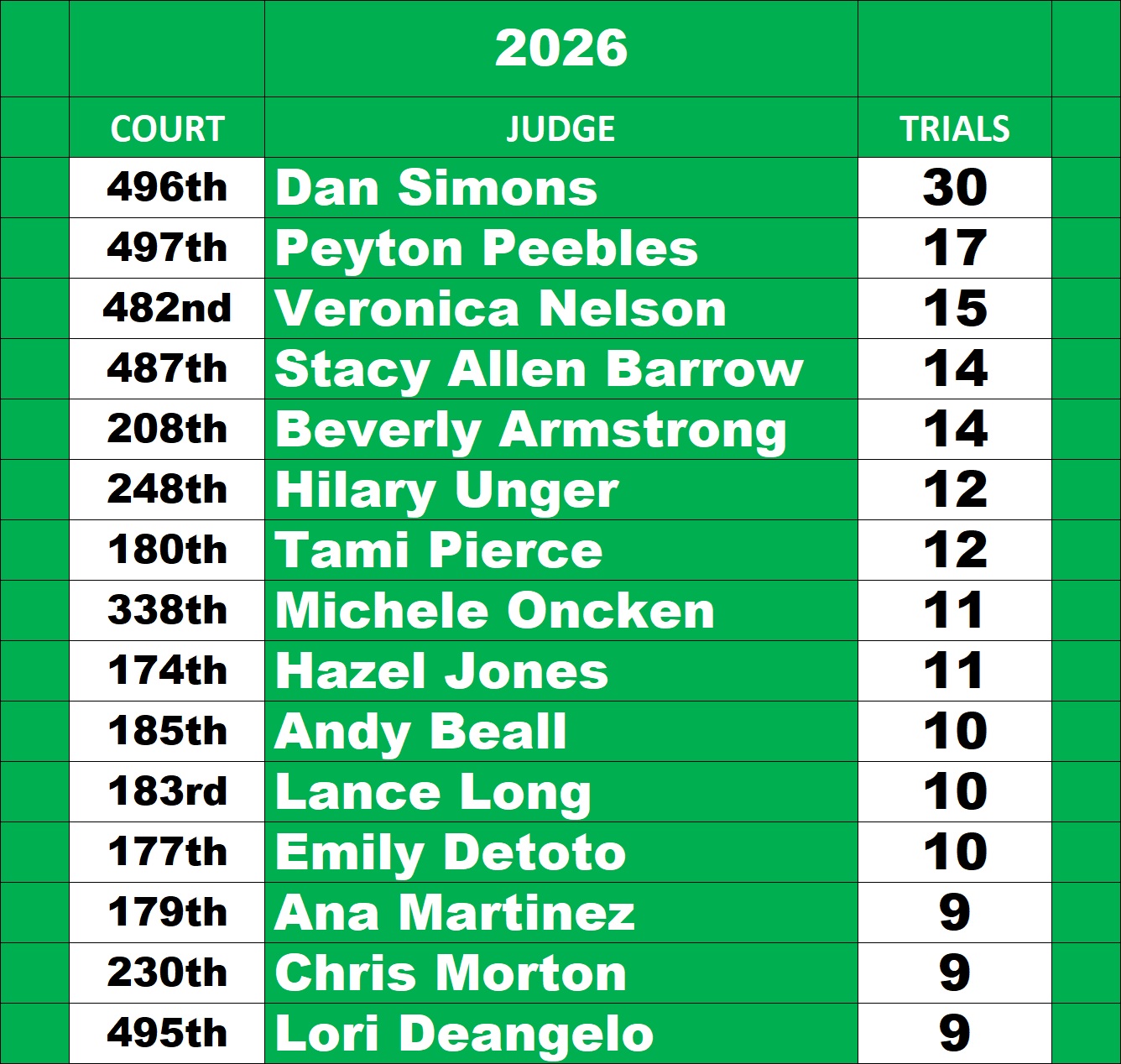 Harris County Felony Judge Leaderboard for most Verdicts through October 30, 2026