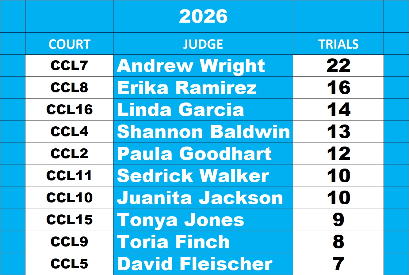 Harris County misdemeanor judge leaderboard through October 2, 2026