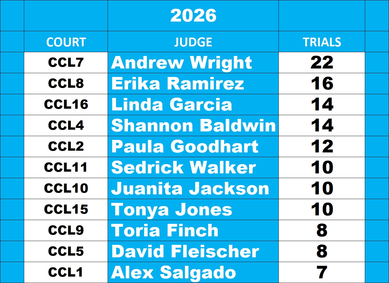 Harris County Misdemeanor Judges Leaderboard for trials through October 9, 2026