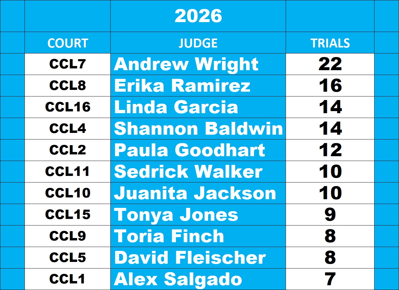 Harris County Leaderboard for trials for Misdemeanor judges