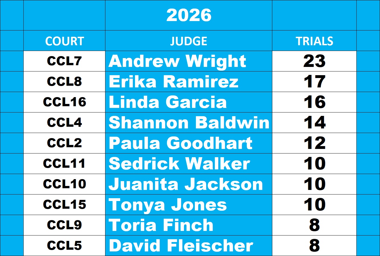 Harris County Misdemeanor Judge Leaderboard for trials through October 16, 2026