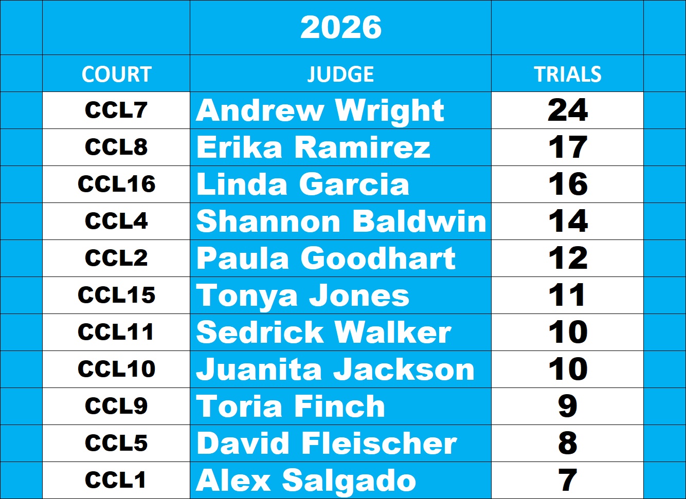 Harris County Misdemeanor Judges Leaderboard for most Trials through October 30, 2026