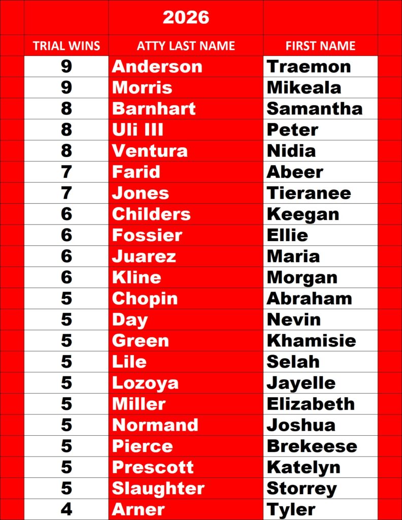 Harris County Prosecutor Leaderboard through October 2, 2026