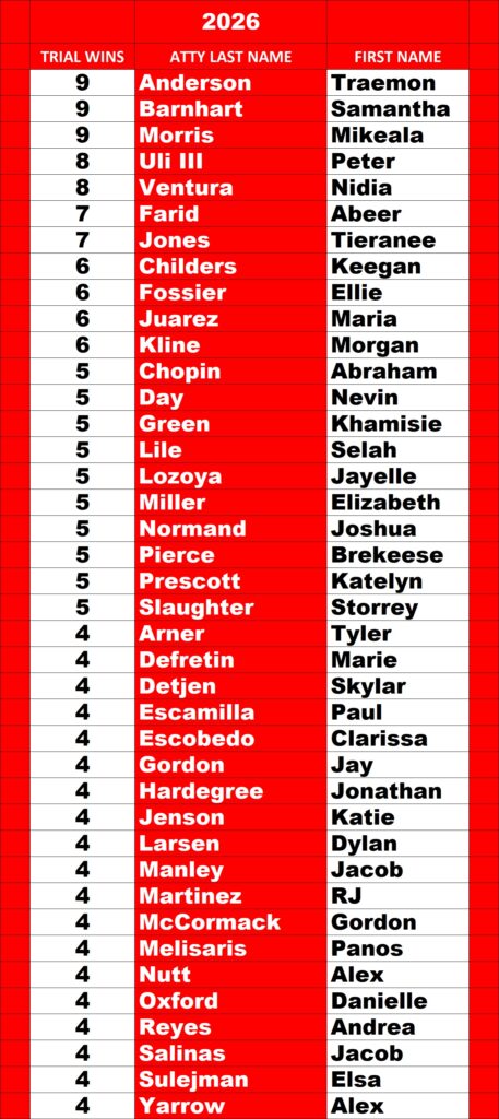 Harris County Prosecutors Leaderboard for guilty verdicts through October 9, 2026