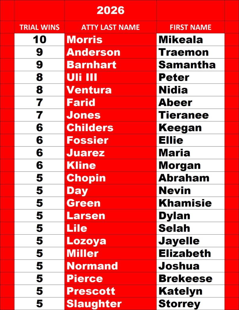 Harris County Prosecutor Leaderboard for Verdicts through October 16, 2026